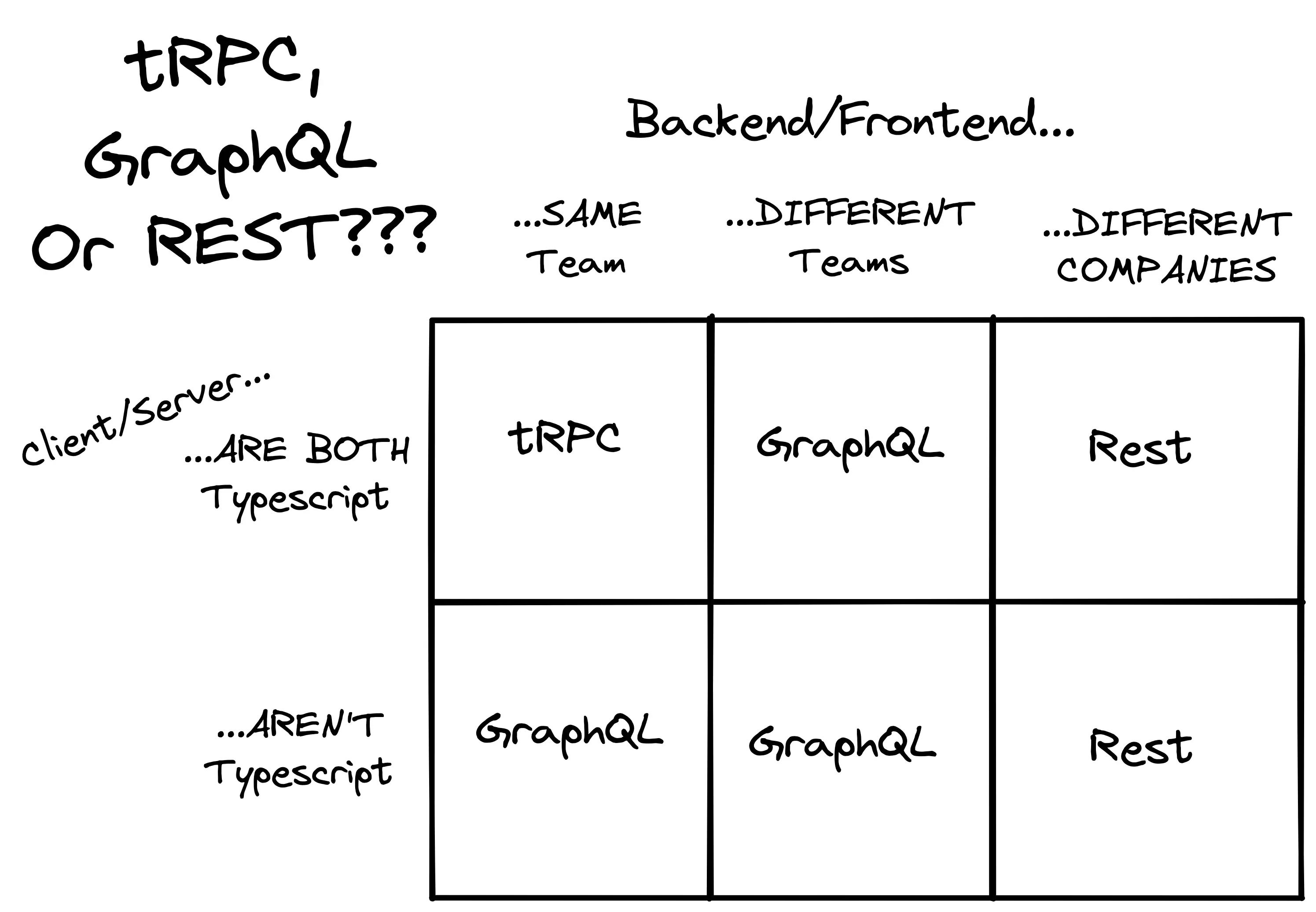 tRPC, graphQL, REST API comparison